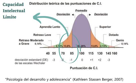Gráfico de prevalencia y comorbilidades de la capacidad intelectual límite