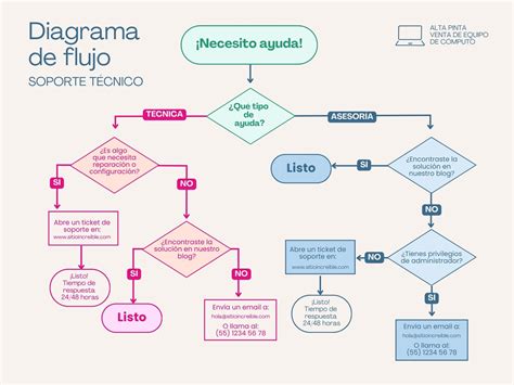 Diagrama de flujo del proceso de anamnesis deportiva