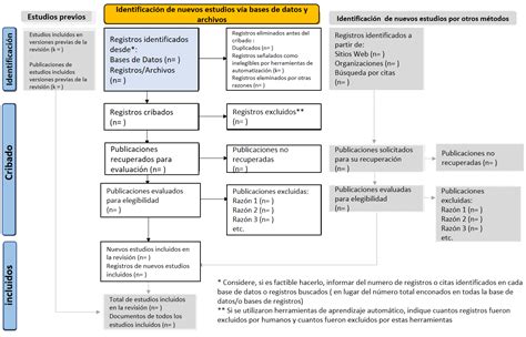 Diagrama de flujo PRISMA para revisiones sistemáticas de literatura