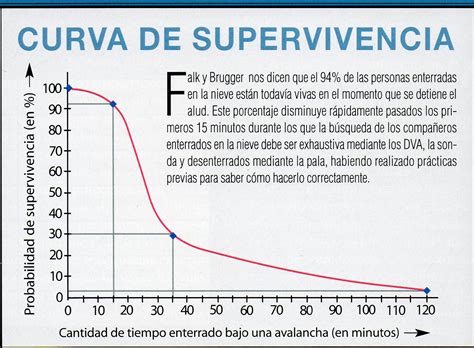 Gráfico de curvas de supervivencia sin discapacidad comparando hombres y mujeres.