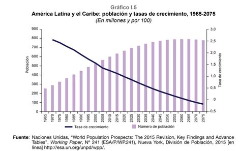 Gráfico proyectado del crecimiento de la población adulta mayor en América Latina y el Caribe hacia el año 2050.