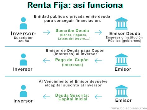 Esquema de funcionamiento del mercado de renta fija en Chile