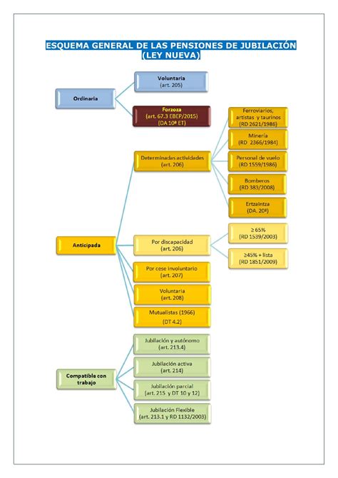 Esquema de las condiciones de embargabilidad de las pensiones