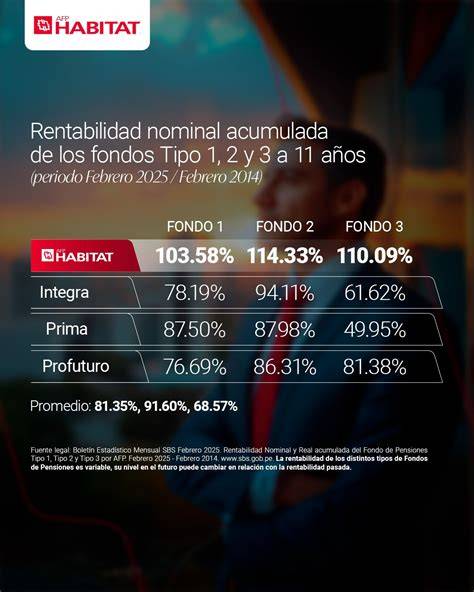 Infografía: Estructura de fondos Habitat y su rentabilidad real promedio anual