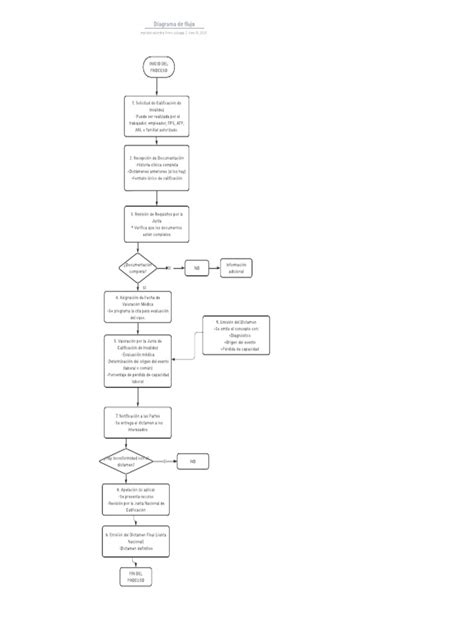 diagrama de flujo proceso calificación invalidez comisión médica