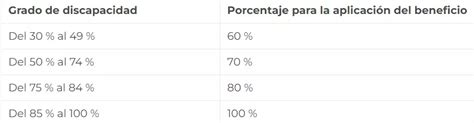 Tabla de beneficios tributarios por grado de discapacidad en Ecuador