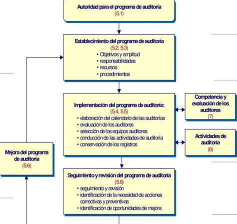 Diagrama de flujo que ilustra el proceso de auditoría y control de pensiones de Dipreca frente a los hallazgos de la Contraloría.