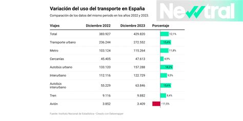 Gráfico comparativo de tiempos de viaje en transporte público para personas con y sin discapacidad