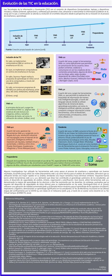 Infografía que muestra la evolución de las TIC y su aplicación en la educación inclusiva.
