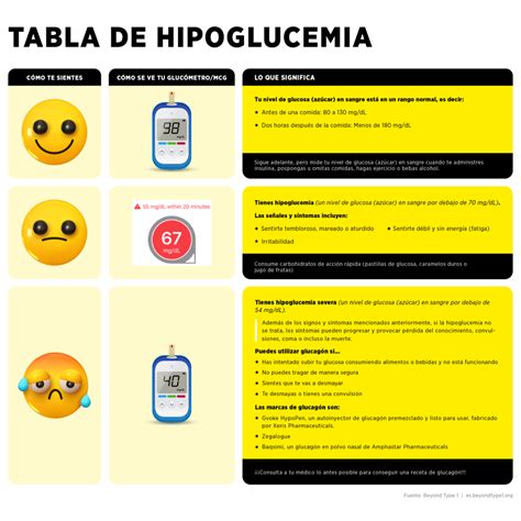 Tabla de síntomas de hipoglucemia según su gravedad
