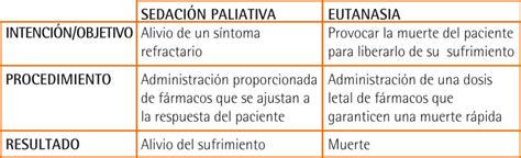 Esquema conceptual: diferencia entre eutanasia y sedación paliativa