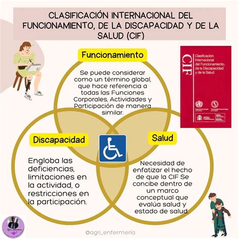 Diagrama que ilustra los pilares de la CIF (Funcionamiento, Discapacidad y Salud).