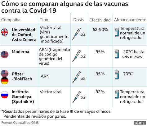 Gráfico comparativo de la eficacia de vacunas en diferentes grupos de edad.