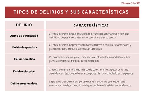 Diagrama que ilustra los diferentes tipos de delirio (hiperactivo, hipoactivo, mixto) y sus síntomas principales