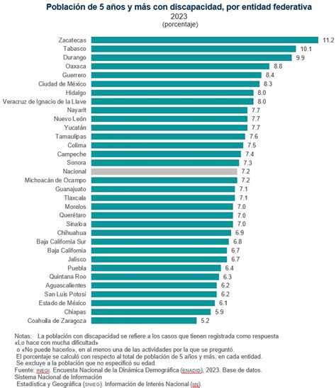Gráfico de barras: Porcentaje de población con discapacidad en Chile por grupos de edad