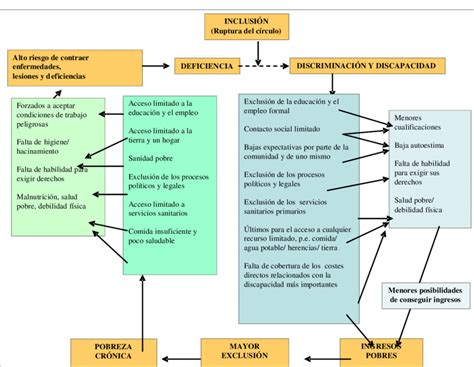 Esquema: Ciclo de pobreza y discapacidad
