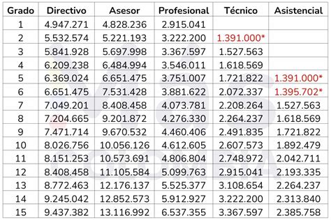 Gráfico comparativo de montos de aguinaldo para empleados públicos según rango salarial 2018