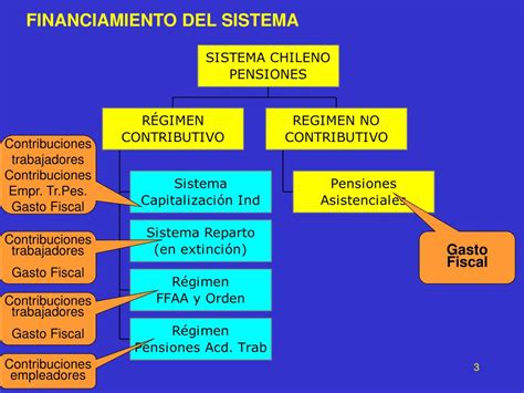 Diagrama: Estructura del sistema de pensiones chileno (pilares contributivo, solidario y voluntario)