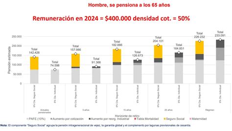 Gráfico: Tasas de reemplazo de pensiones en Chile por género (comparativa histórica)