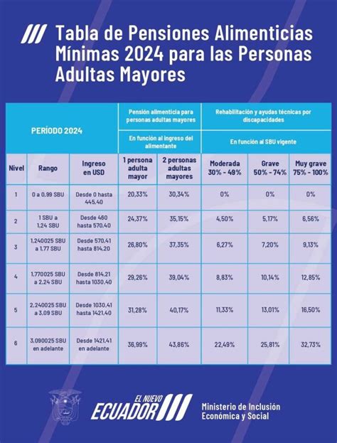Tabla de porcentajes mínimos de pensión alimenticia