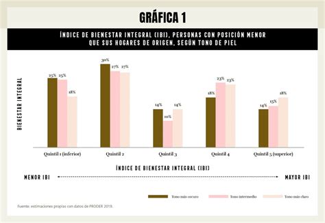 Gráfico que compara los niveles de bienestar subjetivo en diferentes grupos de edad.