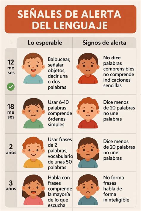 Tabla: Señales de alerta de dificultades de aprendizaje en niños preescolares