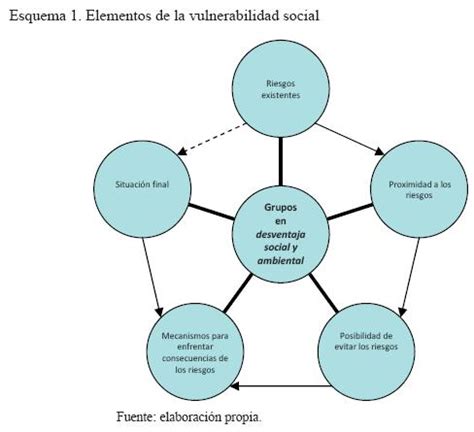 Esquema de las dimensiones de la vulnerabilidad social y sus interacciones con amenazas