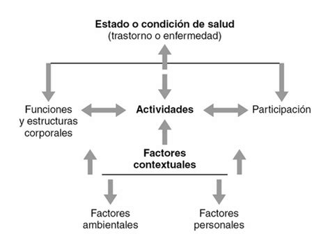 Esquema que muestra la interacción entre la condición de salud, factores personales y barreras del entorno según la CIF de la OMS.