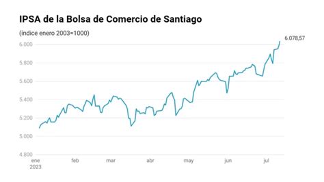 Gráfico de evolución del índice IPSA en el mercado bursátil chileno