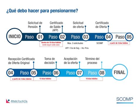 Esquema de requisitos para pensionarse en Chile