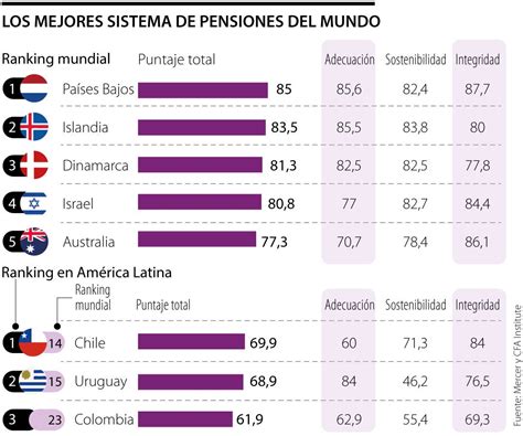 Gráfico comparativo de los sistemas de pensiones en diferentes países según el Índice Mercer