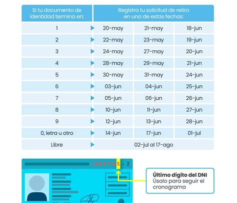 infografía detallando los pasos para el séptimo retiro de AFP y la importancia de la actualización de datos