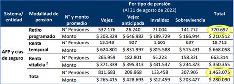 Tabla comparativa de modalidades de pensión (Renta Vitalicia, Retiro Programado, Mixta)