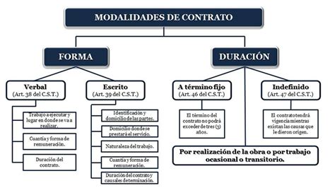 Esquema de las diferentes modalidades de contratación laboral
