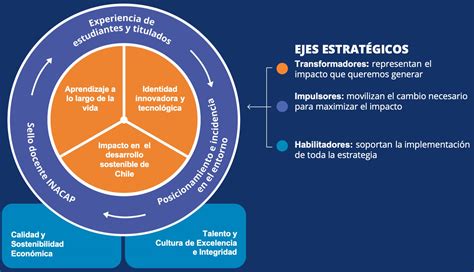 Esquema de los tres ejes estratégicos de SENAMA: cuidados, participación y buen trato