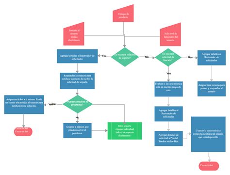 diagrama de flujo del proceso de solicitud y aplicación del beneficio tributario para adultos mayores