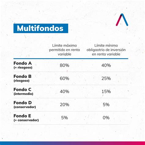 Esquema de los cinco multifondos AFP con su nivel de riesgo