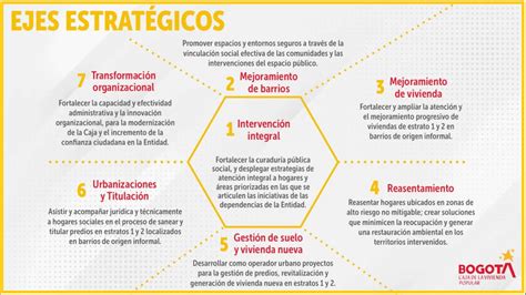 infografía sobre los ejes estratégicos de SENAMA para personas mayores (cuidados, participación, buen trato)