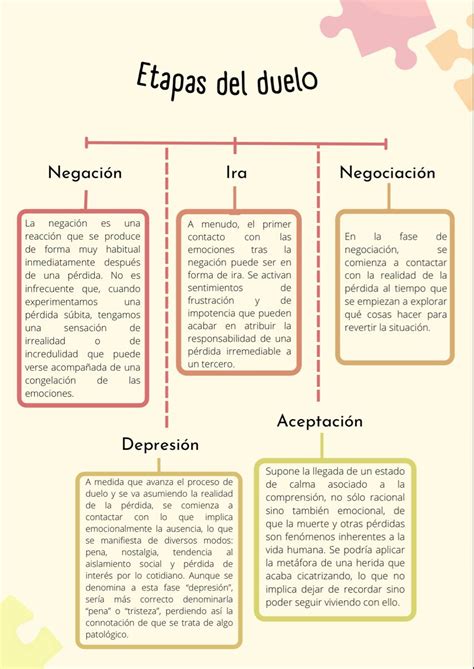 Esquema de las etapas del duelo en adultos mayores