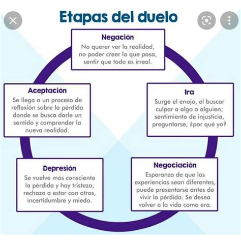 Gráfico comparativo de respuestas al duelo por género
