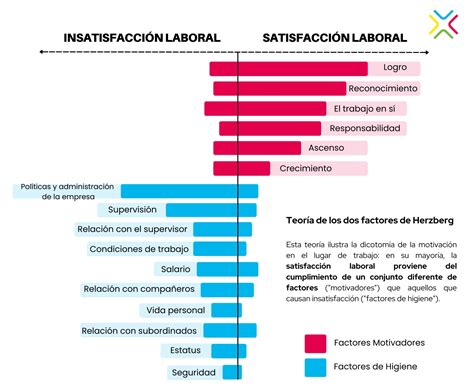 Diagrama de los dos factores de Herzberg, mostrando motivadores y factores de higiene.