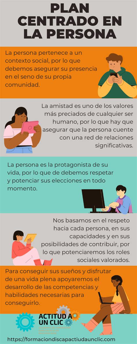 Esquema sobre el modelo de apoyo centrado en la persona: interdependencia, participación comunitaria y calidad de vida.