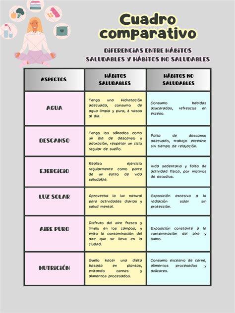 Tabla comparativa de hábitos saludables en la tercera edad