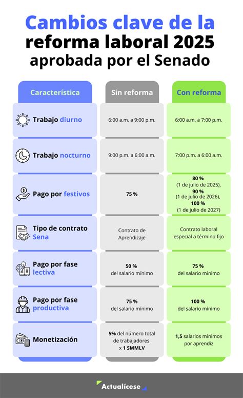 Gráfico comparativo de costos laborales para PYMEs antes y después de la reforma