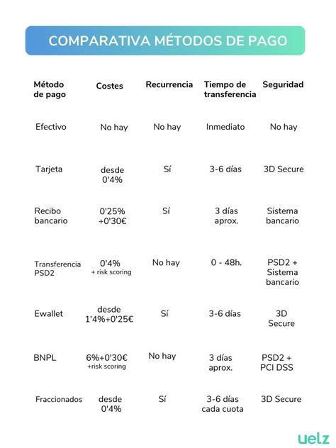 Tabla comparativa de métodos de pago para retiro de fondos