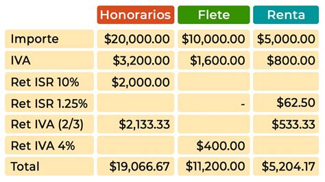Gráfico: Evolución de la retención de impuestos para honorarios