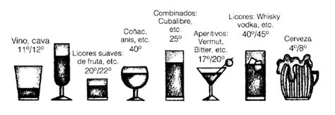 infografía comparativa de porcentajes de alcohol en diferentes bebidas