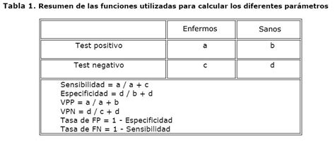 tabla de resultados estadísticos del test AUDIT (sensibilidad, especificidad, VPP, VPN)
