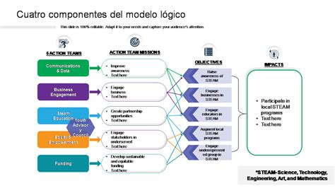 Diagrama del Modelo Lógico de la Kellogg Foundation aplicado a las adecuaciones curriculares.