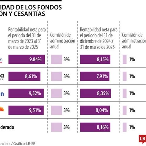 Gráfico comparativo de rendimientos de fondos de pensiones